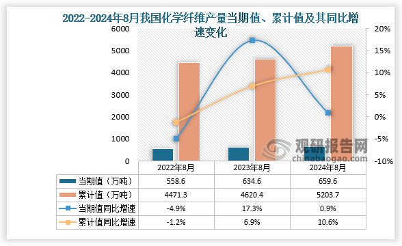 数据显示，2024年8月份我国化学纤维产量当期值约为659.6万吨，同比增长0.9%，但较2023年8月份的634.6万吨产量有所增长。累计值来看，2024年1-8月我国化学纤维产量累计约为5203.7万吨，较上一年同比增长10.6%。整体来看，近三年8月同期我国化学纤维产量当期值和累计值呈增长走势。