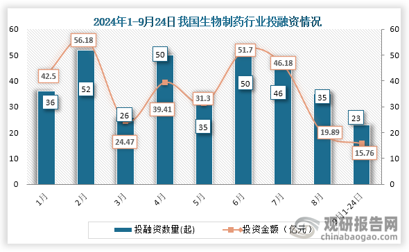 具體來看，在2024年1-9月24日我國生物制藥行業(yè)中發(fā)生投融資事件和金額最高的為2月，投融資事件為52起，投融資金額為56.18億元。