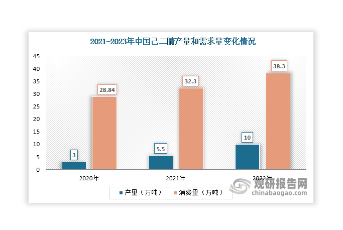 己二腈又名1,4-二氰基丁烷，是一种有机化合物。其主要用于生产己二胺，进而用于生产尼龙66。我国己二腈行业起步较晚，生产技术长期被“卡脖子”。但近年来，随着本土企业崛起，持续加大研发力度，我国已逐渐破解己二腈生产“卡脖子”难题，产量已实现快速增长，2022年约为10万吨，同比增长81.8%。但相对消费量，目前己二腈产量仍然较低，远远无法满足市场需要，进口依存度高。不过，目前国内多个厂家正在加快己二腈产能布局，随着新增产能持续释放，其进口依赖有望持续得到改善，为丁二烯行业带来更多需求。