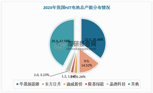 从产能分布看，华晟新能源产能遥遥领先，2023年达22GW，占比35.48%；其次是东方日升，产能达9GW，占比14.52%。