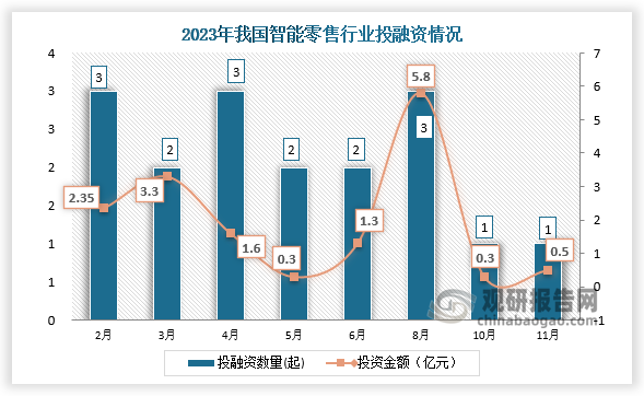 2023年我国智能零售行业共发生投融资事件17起，其中2、4、8月份发生的投资数量均为3起；投资金额最高的为8月份，投资金额为5.8亿元。