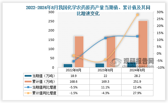 數(shù)據(jù)顯示，2024年8月份我國(guó)化學(xué)農(nóng)藥原藥產(chǎn)量當(dāng)期值約為28.2萬(wàn)噸，同比增長(zhǎng)12.4%，但較2023年8月份的22萬(wàn)噸產(chǎn)量有所增長(zhǎng)。累計(jì)值來(lái)看，2024年1-8月我國(guó)化學(xué)農(nóng)藥原藥產(chǎn)量累計(jì)約為251.9萬(wàn)噸，較上一年同比增長(zhǎng)27.9%。整體來(lái)看，近三年8月同期我國(guó)化學(xué)農(nóng)藥原藥產(chǎn)量當(dāng)期值和累計(jì)值呈增長(zhǎng)走勢(shì)。