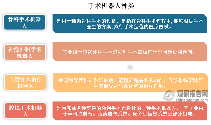 手術(shù)機器人主要可分為骨科手術(shù)機器人、神經(jīng)外科手術(shù)機器人、血管介入治療機器人和腔鏡手術(shù)機器人等，其中骨科手術(shù)機器人是用于輔助骨科手術(shù)的設(shè)備，是指在骨科手術(shù)過程中,能夠根據(jù)手術(shù)醫(yī)生的方案,執(zhí)行手術(shù)定位的醫(yī)療器械。