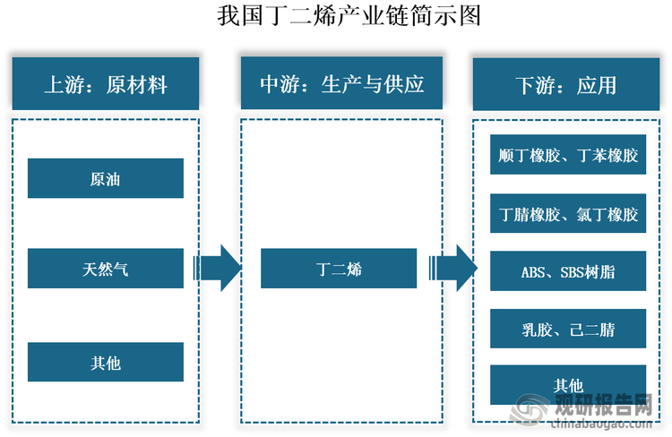 丁二烯通常指1,3-丁二烯，是一种有机化合物，具有不溶于水，溶于乙醇、甲醇，易溶于丙酮、乙醚、氯仿等性质。其是碳四馏分的重要组分之一，在石油化工烯烃原料中的地位仅次于乙烯和丙烯。我国丁二烯产业链上游包括原油、天然气等原材料；中游为丁二烯生产与供应，下游为应用领域，其是一种重要的石油化工基础有机原料和合成橡胶、树脂单体，应用前景广阔，被广泛用于生产乳胶、己二腈、顺丁橡胶、丁苯橡胶、丁腈橡胶、氯丁橡胶、ABS树脂（丙烯腈-苯乙烯-丁二烯共聚物）、SBS树脂（苯乙烯-丁二烯-苯乙烯嵌段共聚物）等。