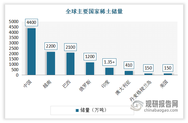 <strong>资源方面：</strong>我国稀土资源丰富，储量占全球的34%，稀土矿产的产出比例更是高达70%，是全球唯一具备稀土全产业链各类产品生产能力的国家，多年来以不到全球40%的稀土资源供应了70%以上的稀土原料。根据USGS2024年公布的数据，当前全球稀土资源储量为1.1亿吨，其中中国储量为4400万吨，占全球储量的40%。