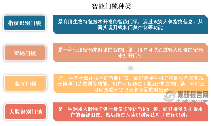 智能門(mén)鎖主要可分為指紋識(shí)別門(mén)鎖、密碼門(mén)鎖、藍(lán)牙門(mén)鎖和人臉識(shí)別門(mén)鎖，相比于傳統(tǒng)門(mén)鎖，在安全性，便利性，先進(jìn)技術(shù)具有優(yōu)勢(shì)，在現(xiàn)在得到很多人的使用。