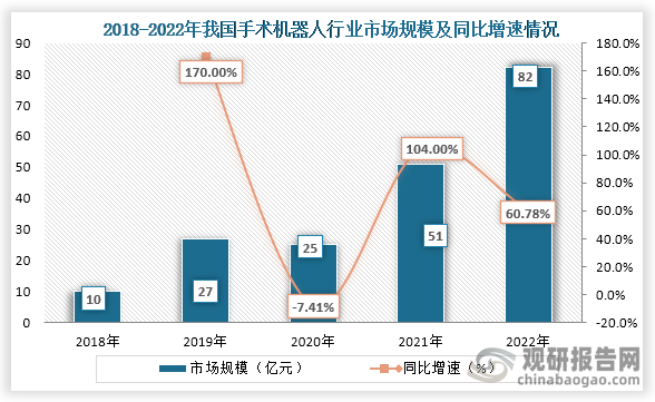 随着技术的进步，政策的支持和市场对机器人辅助手术的需求增加，我国手术机器人行业市场规模增长。数据显示，到2022年我国手术机器人行业市场规模达到了82亿元，同比增长60.78%。