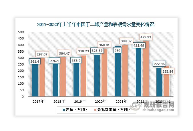 由上可见，近年来我国顺丁橡胶、丁苯橡胶、ABS树脂和己二腈等下游需求总体向好。受此驱动，丁二烯产量和表观需求量持续上升，2022年分别达到421.49万吨和429.93万吨，同比分别增长8.07%和7.65%；2023年上半年，其产需延续良好增长态势，分别达到222.96万吨和235.84万吨，较2022年同期分别增长8.9%和13.7%。