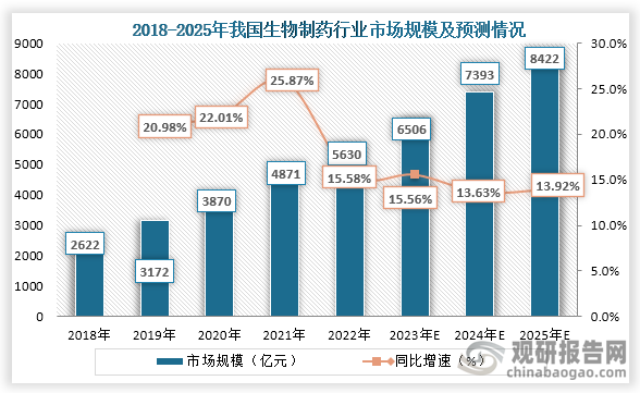 生物制藥是生物技術產業(yè)的重要組成，而隨著我國生物技術的發(fā)展和政策的支持，我國生物制藥逐漸興起，市場規(guī)模也不斷增長。數據顯示，到2022年我國生物制藥行業(yè)市場規(guī)模達到了5630億元，同比增長15.58%；預計到2025年我國生物制藥行業(yè)市場規(guī)模將達到8422億元。