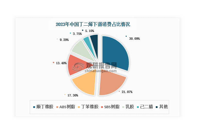 目前我国丁二烯下游消费以顺丁橡胶、ABS树脂、丁苯橡胶和SBS树脂为主，2023年合计占比81.86%。其中，顺丁橡胶是丁二烯最大消费领域，占比达到30.09%；其次是ABS树脂，达到21.07%。