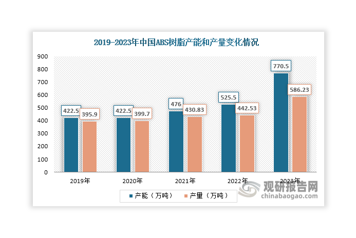 ABS树脂是一种强度高、韧性好、易于加工成型的热塑型高分子材料，也是五大合成树脂之一。近年来，随着ABS树脂生产装置相继投产，其产能不断上升，至2023年大幅上升至770.5万吨，同比增长46.62%；同时，其产量也在逐年增长，由2019年的395.9万吨上升至2023年的586.23万吨。丁二烯是生产ABS树脂的必备原材料，随着其产能、产量上升，对丁二烯的需求量也将增加。