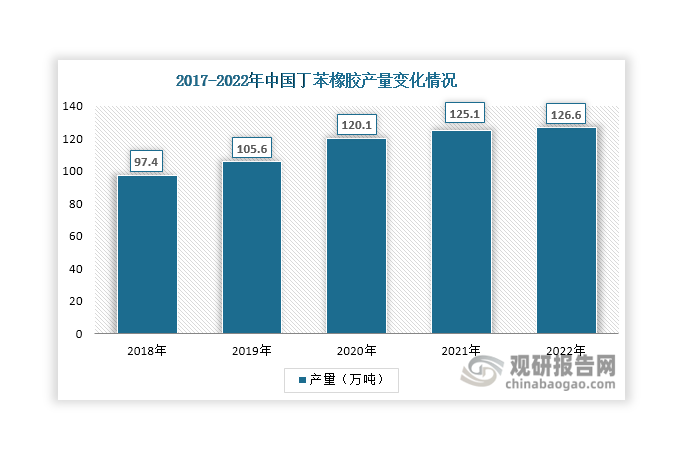 丁苯橡胶（SBR）又称聚苯乙烯丁二烯共聚物，其物理机构性能、加工性能及制品的使用性能接近于‌天然橡胶，被广泛应用于‌轮胎、‌胶带、‌胶管、‌电线电缆、‌医疗器具及各种橡胶制品的生产等领域。数据显示，近年来我国丁苯橡胶产量逐年递增，由2018年的97.4万吨上升至2022年的126.6万吨。据悉，每生产1吨丁苯橡胶约需要0.25吨苯乙烯和0.75吨丁二烯，随着丁苯橡胶产量上升，将促进丁二烯需求量进一步增长。