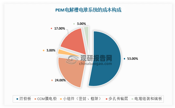 PEM电解槽系统由电解电堆(主机)和辅机设备两大部分构成。以1MW级别的PEM电解槽系统为例，电堆和辅机成本占比分别为60%和40%。在PEM电解槽电堆成本构成方面，双极板53%、膜电极24%、气体扩散层/多孔传输层(钛毡、碳毡)17%、电堆组装和端板3%、小组件(密封件、框架等)3%。其中，膜电极(MEA)由阴极和阳极催化剂直接喷涂在质子交换膜上构成，其制造成本大约站42%，其构成中质子交换膜29%、铱Ir基催化剂21%、铂Pt基催化剂8%。