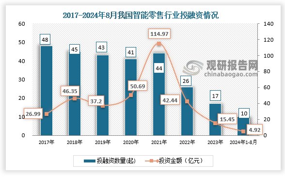 数据显示，我国智能零售行业投融资事件，从2017年的48起减少到2023年的17起。2024年1月-8月，我国智能零售行业发生投融资事件10起，投资金额达4.92亿元。