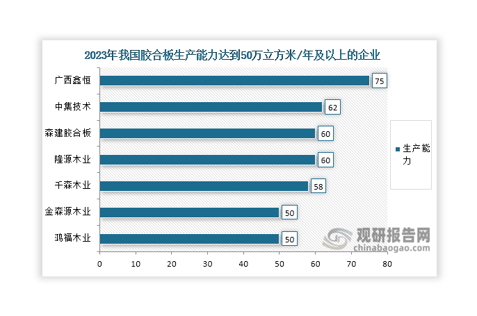 数据来源：国家林业和草原局产业发展规划院、中国林产工业协会、观研天下整理