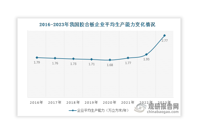 此外，虽然2021-2023年我国胶合板生产能力和企业数量双双下滑，但企业平均生产能力呈现持续上升态势。数据显示，2020年其企业平均生产能力达到1.68万立方米/年，2023年上升至2.77万立方米/年，