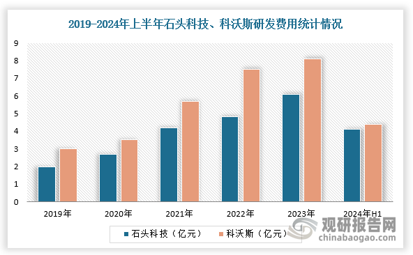 这背后都离不开研发的巨额投入。根据数据显示，2024年上半年石头科技研发投入4.1亿元，同比大增42.92%；公司新增研发人员786人，研发投入占公司营收的比例增至9.28%。