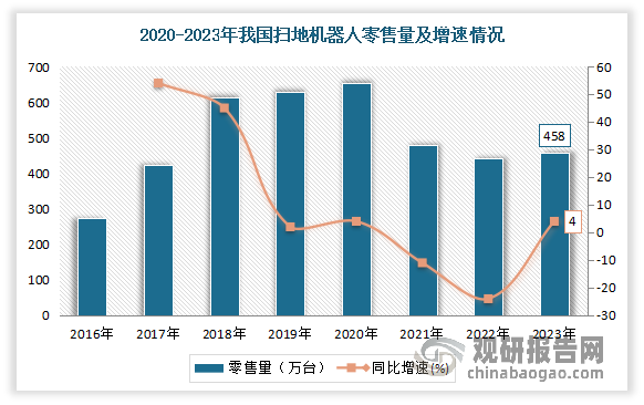 近年來，隨著人們生活水平的提高，掃地機器人因為操作簡單、使用方便而越來越多地走入人們的生活，市場規(guī)模一直在穩(wěn)步增長。不過，自2021年以來，行業(yè)面臨更多的不確定性，銷量驟然下，2022年銷量同比減少24%，2023年經(jīng)歷小幅度回暖，市場呈現(xiàn)出“市場弱復(fù)蘇”的局面，銷量止跌回升，銷量為458萬臺，同比增長4%。