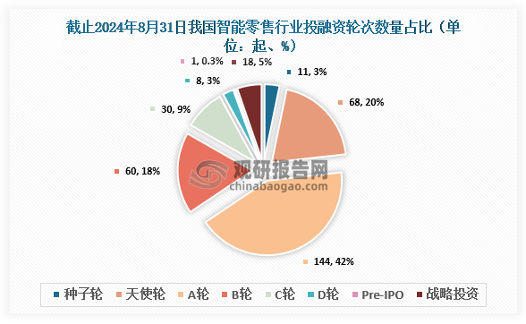 截止至2024年8月31日，我国智能零售行业共发生投融资事件340起，其中发生的A轮投资事件最多，达到144起，占比约为42%；其次为天使轮，达到68起，占比约为20%。