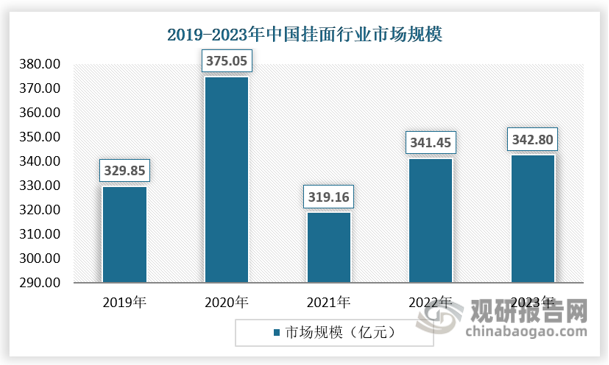 我国挂面行业目前处于相对成熟的发展阶段，行业市场规模处于整体增长的趋势。2020年，受新冠疫情影响，我国挂面需求出现大幅增长，市场规模一度达到了375.05亿元，但随着疫情防控，挂面市场供需也趋于平衡，行业的增长也将趋于稳定，2023年市场规模为342.80亿元。 