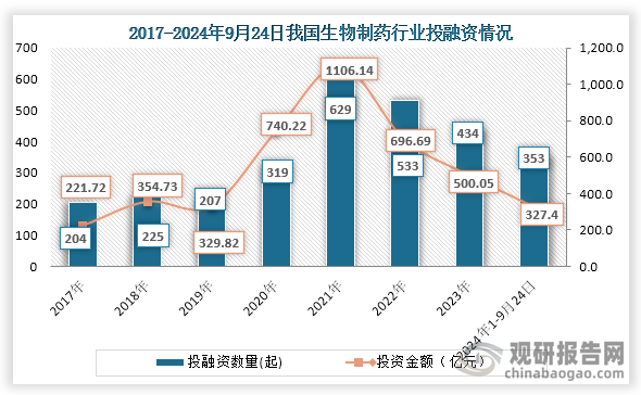 从行业投融资情况来看，2021年我国生物制药行业投融资事件和金额达到了顶峰，但在2021年之后我国生物制药行业投融资事件和金额开始下降。到2023年我国生物制药行业发生434亿元，投融资金额为500.05亿元；2024年1-9月24日我国生物制药行业发生353亿元，投融资金额为327.4亿元。