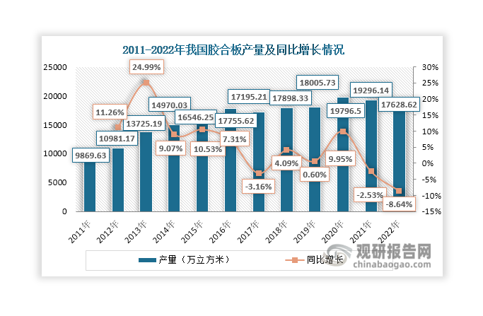 20世纪90年代后，国内住宅装修和家具业开始兴起，受此驱动，刨花板行业发展势头强劲，至1995年产量达到759.26万立方米，2003年和2007年分别突破2000和3000万立方米大关；到了2011年，其产量上升至9869.63万立方米；其后继续稳步上升，2016年达到17755.62万立方米；2017年其产量出现小幅下滑，但2018年又继续上升，至2020年达到19796.5万立方米，同比增长9.95%；受房地产不景气、落后企业退出市场等因素影响，自2021年其我国胶合板产量开始下滑，2022年降至17628.62万立方米，同比下降8.64%。