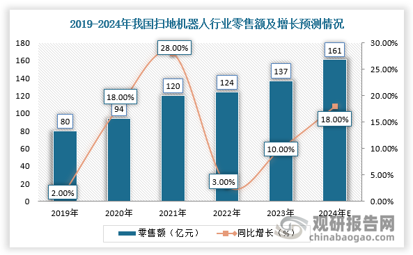 得益于技术进步和功能优化，高端产品占比不断提升，带动我国扫地机器人市场均价不断提升（2018年扫地机器人市场均价约1300元，2023年近3000元，价格提高了1.3倍），2023年国内扫地机器人零售额为137亿元，同比增长10%。