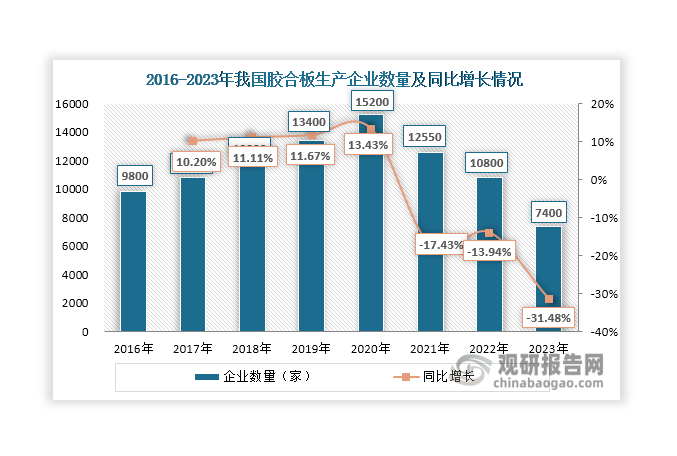 2016年-2020年我国胶合板生产企业数量逐年增加，至2020年上升至15200家，同比增长13.43%；其后随着落后产能淘汰和市场竞争加剧，大批胶合板生产企业退出市场，至2023年其企业数量降至7400家，同比下降31.48%，相较2020年减少5100家。当前，我国胶合板行业集中度仍然较低、大型生产企业相对较少。据悉，2023年其CR5和CR20分别仅有1.54%和4.17%；生产能力达到或超过50万立方米/年的企业数量也仅有7家。其中广西鑫恒的生产能力在国内排行第一，达到75万立方米/年。未来，随着胶合板行业落后产能加速出清，行业集中度有望得到提升。