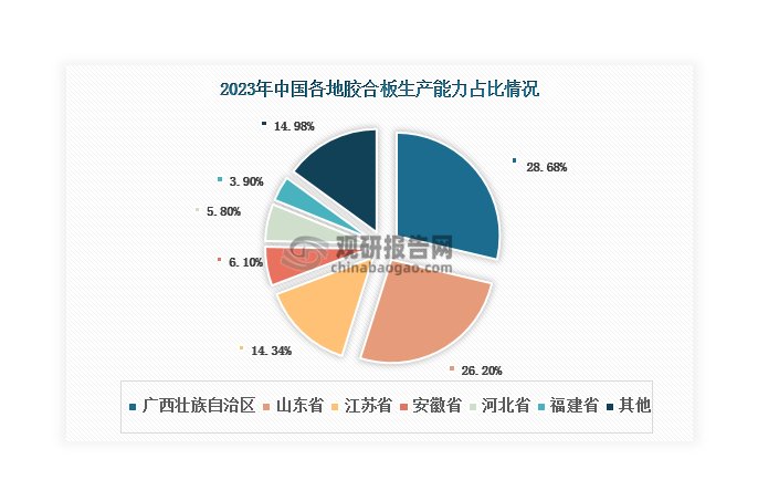 数据来源：国家林业和草原局产业发展规划院、中国林产工业协会、观研天下整理