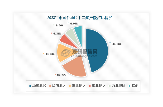 目前，我国丁二烯产能主要集中在华东地区、华南地区和东北地区，2023年合计占比超过80%。其中，华东地区占比最大，达到46.06%；其次是华南地区，占比20.76%。