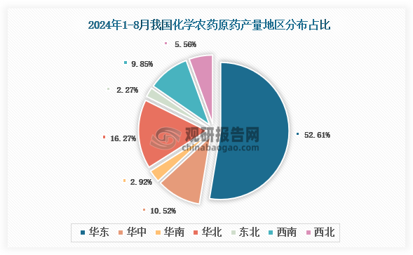 各大区产量分布来看，2024年1-8月我国化学农药原药产量以华东区域占比最大，约为52.61%，其次是华北区域，占比为16.27%。