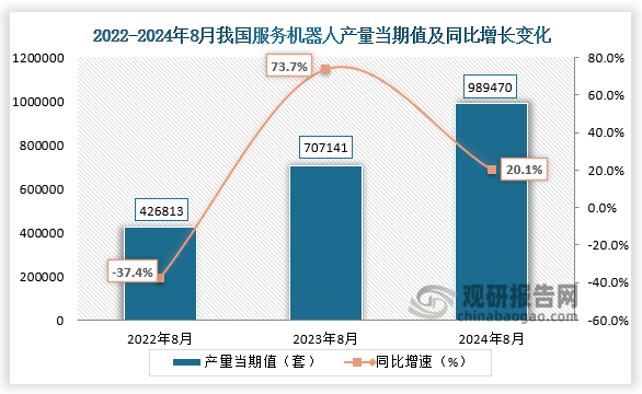 数据显示，2024年8月我国服务机器人产量当期值约为989470万吨，同比增长20.1%，均高于前两年同期产量。