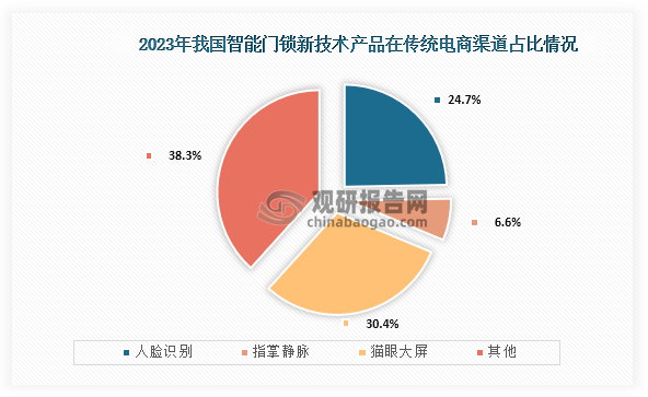 具体来看，在2023年我国智能门锁新技术产品在传统电商渠道占比最高的为猫眼识别，零售量占比为30.4%；其次为人脸识别，零售量占比为24.7%；第三是指掌静脉，零售量占比为6.6%。