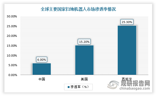 與攀升銷量相對應(yīng)的，是國內(nèi)市場較低的市場滲透率。根據(jù)相關(guān)數(shù)據(jù)，中國掃地機(jī)器人滲透率約6%，而發(fā)達(dá)國家滲透率普遍超過10%。