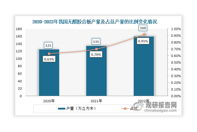 虽然2021-2022年我国胶合板产量在下滑，但无醛胶合板产量呈现稳步上升态势，2022年达到160万立方米，同比增长18.52%；同时，其在胶合板总产量中的占比也在持续上升，2022年达到0.91%。无醛胶合板具有环保、健康、绿色等方面优势，受相关技术尚不成熟、生产成本高等因素影响，目前市场尚处于起步阶段。未来，在技术逐渐成熟、生产成本降低、人们健康意识的不断提高和胶合板行业向绿色、环保方向发展等因素推动下，预计无醛胶合板具有较大的发展前景。