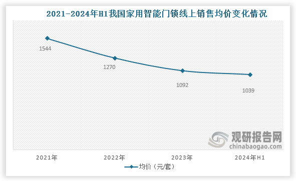 從均價(jià)來(lái)看，自2021年之后我國(guó)家用智能門(mén)鎖線上銷售均價(jià)一直為下降趨勢(shì)，到2023年我國(guó)家用智能門(mén)鎖行業(yè)線上市場(chǎng)整體均價(jià)為1092元/套；2024年H1傳統(tǒng)電商智能門(mén)鎖品類均價(jià)為1039元，同比下降11.7%。