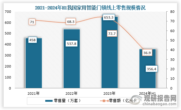 从线上零售情况来看，在2023年我国家用智能门锁线上渠道零售量规模为653.3万套，同比增长19.0%；零售额规模为72.7亿元，同比增长10.3%。2024年H1我国家用智能门锁线上渠道零售量规模为356.4万套，同比增长22.7%；零售额规模为36.9亿元，同比增长15.2%。