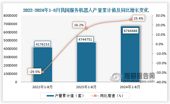 累计值来看，2024年1-8月我国服务机器人产量累计约为6744466万吨，较上一年同比增长25.4%。整体来看，近三年8月同期我国服务机器人产量当期值和累计值均呈增长走势。