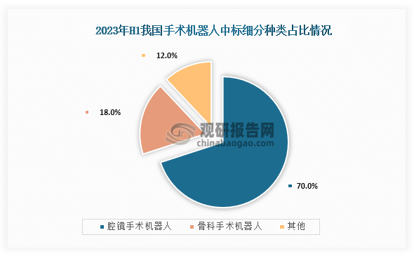 從細分種類來看，在2023年上半年我國手術(shù)機器人中標公告中，腔鏡手術(shù)機器人項目中標占比達到了70%；其次為骨科手術(shù)機器，中標項目占比達到了18%。整體來看，腔鏡手術(shù)機器人與骨科手術(shù)機器人較為熱門。