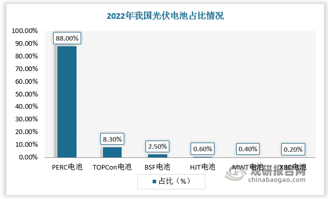 2022年光伏电池仍以PERC电池为主，市场占比为88%。N型电池片占比约9.1%，其中N型TOPCon电池片市场占比约8.3%，HJT电池片市场占比约0.6%，XBC电池片市场占比约0.2%。HJT电池市场占比仍然较小，处于初级发展阶段。