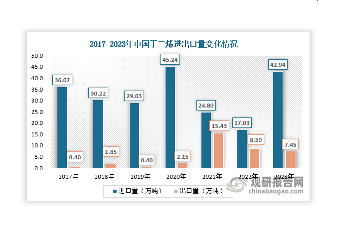 此外，近年来我国丁二烯产量尚不能完全满足下游需求，仍有部分供应缺口需要进口补充。数据显示，近年来我国丁二烯进口量始终维持在17万吨以上，且呈现波动变化态势。2023年由于海外丁二烯货源供应较为充裕且欧洲市场需求偏弱，大量进口货源以相对优势价格冲击国内市场，使得其进口量出现猛增，达到42.94万吨，同比增长152.14%。从出口来看，2021年之前我国丁二烯出口量极少，不足3万吨，但2021年大幅上升至15.43万吨，其后逐年下降，2023年达到7.45万吨，同比下降13.27%。