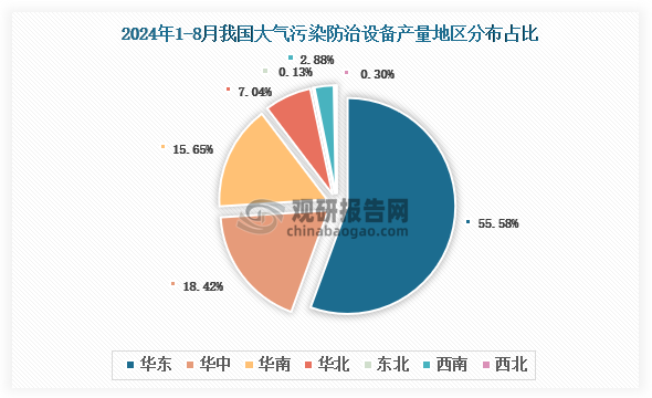 各大区产量分布来看，2024年1-8月我国大气污染防治设备产量以华东区域占比最大，约为55.58%，其次是华中区域，占比为18.42%。