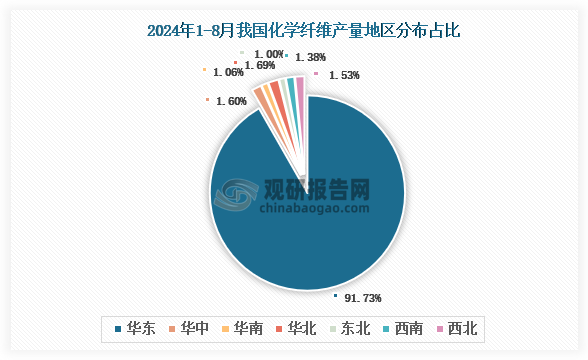 各大区产量分布来看，2024年1-8月我国化学纤维产量以华东区域占比最大，约为91.73%，其次是华北区域，占比为1.69%。