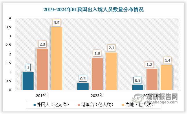 從客流占比看，國際客流中內(nèi)地居民占比仍然較大，港澳臺恢復(fù)速度較快。數(shù)據(jù)顯示，2023 年全國移民管理機構(gòu)全年累計查驗出入境人員 4.24 億人次，同比上升 267%，為 2019 年同期的 63%；其中內(nèi)地居民、港澳臺居民和外國人分別為 2.06億人次、1.83億人次、0.35 億人次，分別占比 49%、43%、8%，較 2019年-4pct、+9pct、-6pct。2024年上半年全國移民管理機構(gòu)全年累計查驗出入境 2.87 億人次，同比增長71%，恢復(fù)至 2019 年同期的 83%，內(nèi)地居民、港澳臺居民和外國人占比分別為 48%、41%、10%，較 2019 年全年-5pct、+8pct、-4pct。