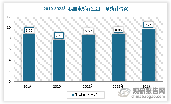 還有一個(gè)不容忽視的需求增量—海外市場增量，尤其是在一帶一路影響下，其沿線國家貢獻(xiàn)較大，出口量占比近七成。根據(jù)數(shù)據(jù)顯示，2023年，我國電梯出口9.78萬臺(tái)，同比增長11%。其中，出口俄羅斯電梯總量為5906臺(tái)，出口金額達(dá)10.92億元。