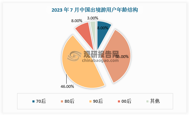 我国出境游目的地趋向多元化，主要由于年轻用户开始主导出境游市场，改变了中国出境游市场的消费偏好、需求结构以及旅行方式。根据数据，2023 年 7 月中国出境游用户中80后、90后分别占比35%、46%，总占比达81%。