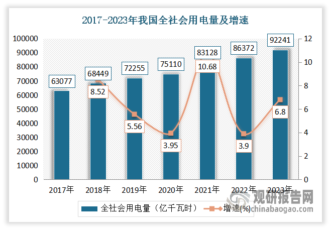 發(fā)電機將機械能轉(zhuǎn)換為電能，是電力系統(tǒng)的核心設(shè)備之一。隨著全球經(jīng)濟的發(fā)展和人口的增加，對電力的需求持續(xù)上升。無論是工業(yè)生產(chǎn)、商業(yè)運營還是居民生活，都需要穩(wěn)定可靠的電力供應，這推動了發(fā)電機的市場需求。2017-2023年我國全社會用電量從63077億千瓦時上升至92241億千瓦時。