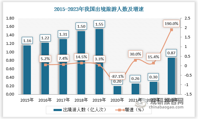 自 2023 年初疫情防控政策逐步寬松，我國旅游市場動能和居民出境游意愿修復，出境游市場逐漸復蘇，出境旅游人數(shù)有望回歸疫情前的穩(wěn)定增長狀態(tài)。根據(jù)數(shù)據(jù)，2023年我國出境旅游人數(shù)超 0.87 億人次，較上年同比增長190%，恢復至 2019 年的 56%，預計 2024 年我國出境旅游人數(shù)為 1.30 億人次，為 2019 年同期的 84%。