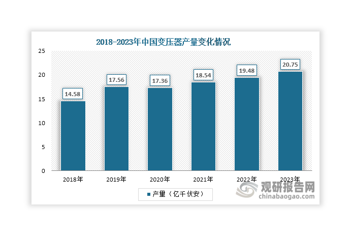 取向硅鋼也稱為冷軋取向硅鋼或冷軋變壓器鋼，是一種晶?；境环较蚺帕械臉O低碳硅鐵合金材料，具有取向性能，可以大幅度降低鐵損和渦流損耗。取向硅鋼主要用于制造變壓器鐵芯，是變壓器里的“核心”制造材料，被稱為“鋼鐵產(chǎn)品中的工藝品”。據(jù)悉，取向硅鋼的需求量由變壓器不同性能設計和成本等多方面因素決定，其占變壓器成本的比例也因受變壓器電壓等級、電壓容量、性能設計等多方面因素影響而各有不同，一般其成本約占單臺變壓器生產(chǎn)成本的30%-40%。近年來，在電力基建、新能源并網(wǎng)及老化電路替換等因素推動下，我國變壓器產(chǎn)量整體呈現(xiàn)增長態(tài)勢，由2018年的14.58億千伏安上升至2023年的20.75億千伏安，有助于國內(nèi)取向硅鋼需求增長。此外，隨著取向硅鋼應用領域拓展，其還可以用于制造電機、繼電器、整流器等產(chǎn)品，為行業(yè)帶來更多需求。