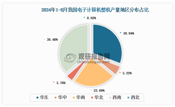 各大區(qū)產(chǎn)量分布來(lái)看，2024年1-8月我國(guó)電子計(jì)算機(jī)整機(jī)（電腦整機(jī)）產(chǎn)量以華東區(qū)域占比最大，約為60.75%，其次是東北區(qū)域，占比為17.20%。